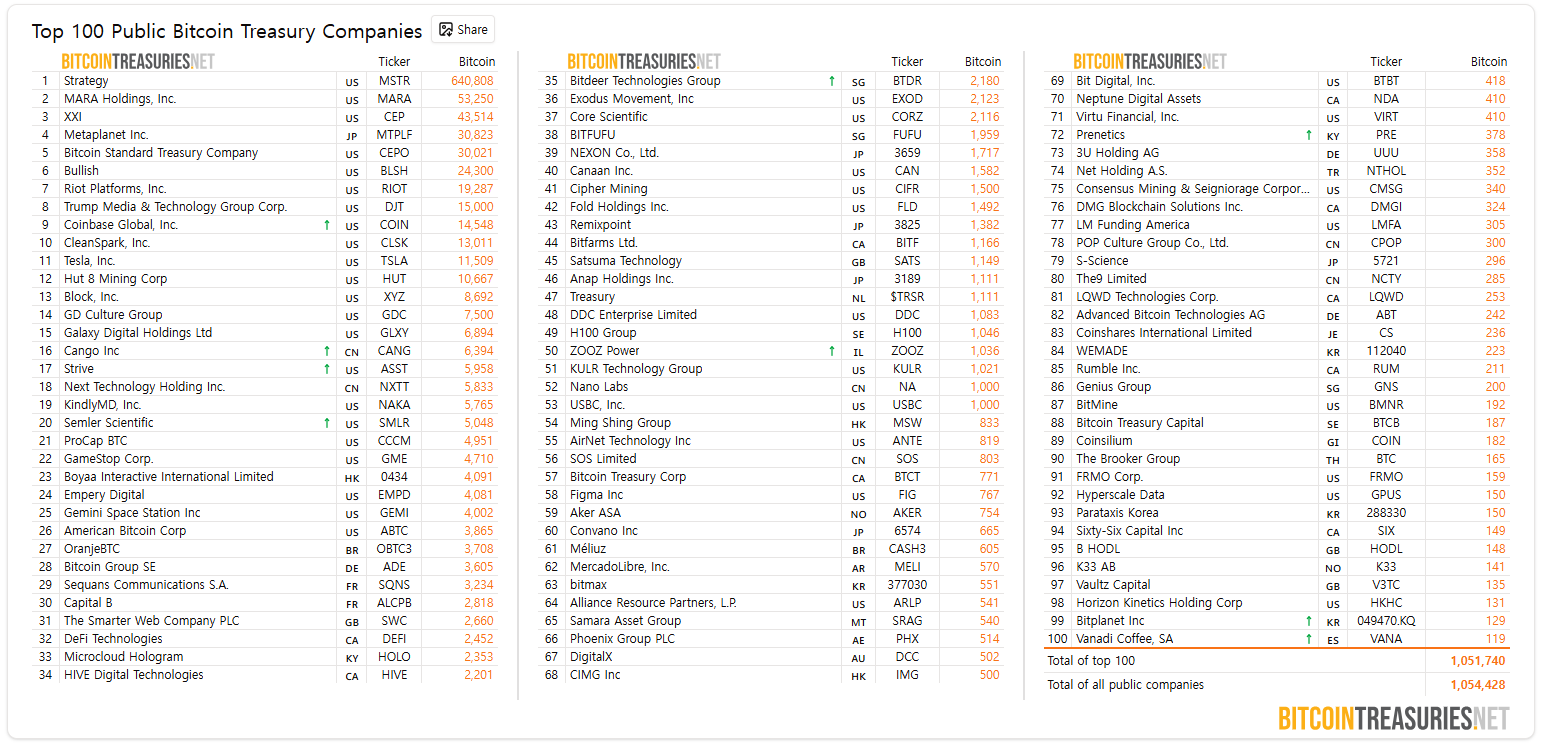 [BTC 기관 트래커] 기관 비트코인 보유량 405만 BTC…국내 비트플래닛 신규 합류