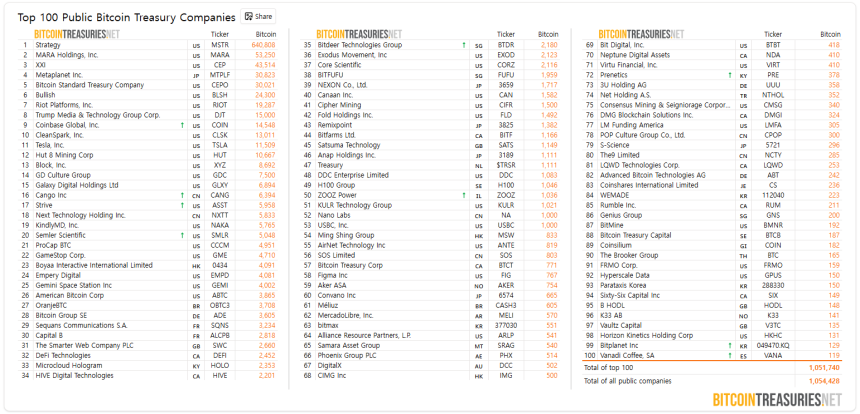 [BTC 기관 트래커] 기관 비트코인 보유량 405만 BTC…국내 비트플래닛 신규 합류