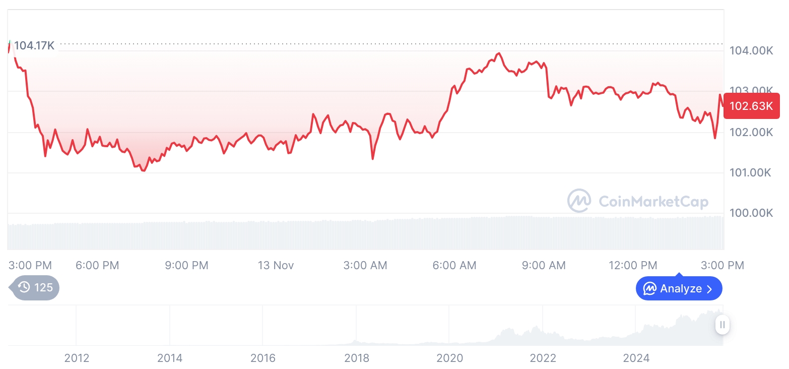  비트코인 시세 그래프 / 코인마켓캡   