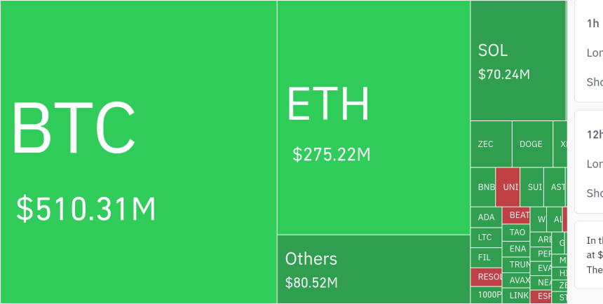  암호화폐 시장, 24시간 동안 레버리지 포지션 9억 3629만 달러 청산
