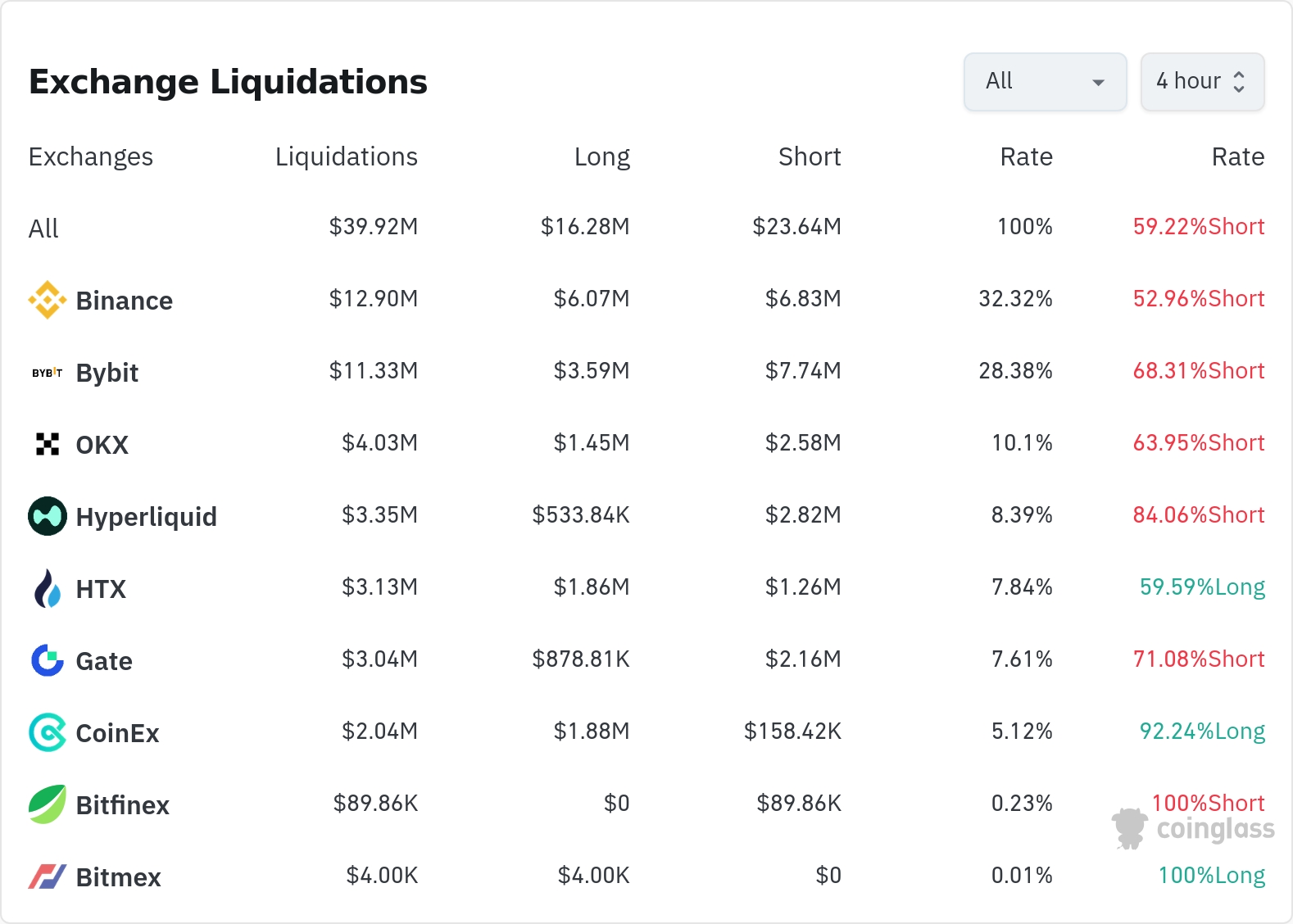 암호화폐 청산 데이터 / 코인글래스
