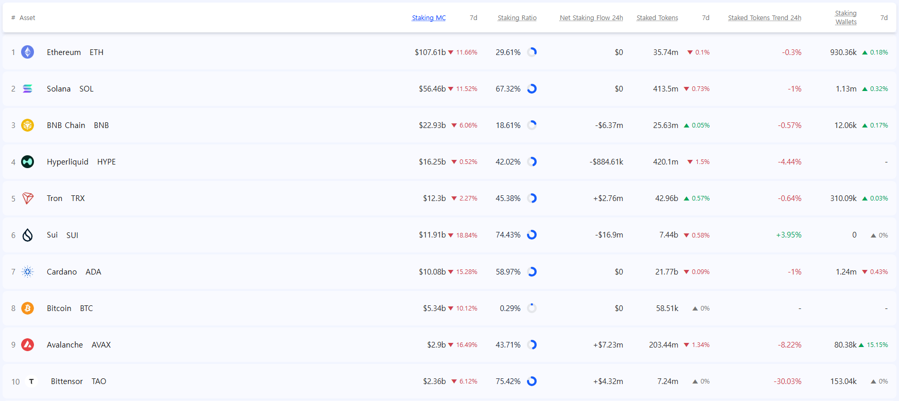 [스테이킹 랭킹] 스테이킹 시장 급변…수이 5위 진입·비텐서 급상승, 이더리움 시총 12% 급락