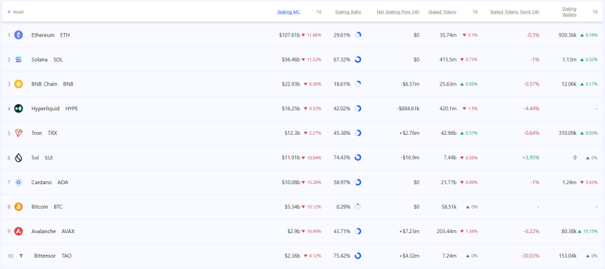  [스테이킹 랭킹] 스테이킹 시장 급변…수이 5위 진입·비텐서 급상승, 이더리움 시총 12% 급락