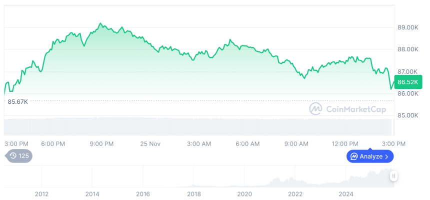 [자정 시세브리핑] 암호화폐 시장 혼조세… 비트코인 86,723달러, 이더리움 2,880달러