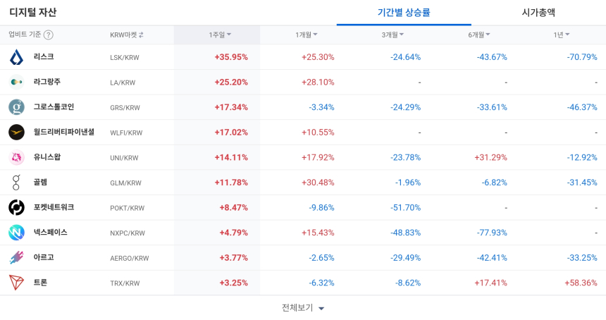  [코인 TOP 10 주간동향] LSK·LA 강세 지속…GO는 주간 100% 급등하며 BTC마켓 상위 유지