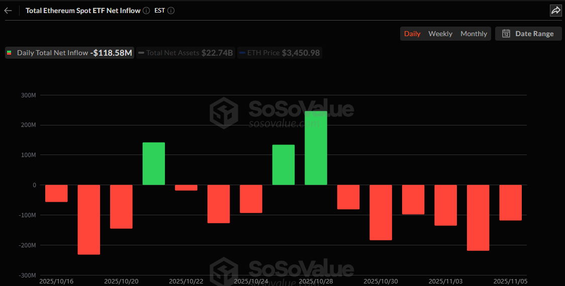 이더리움 현물 ETF, 6거래일째 자금 유출...1억1800만 달러 상당