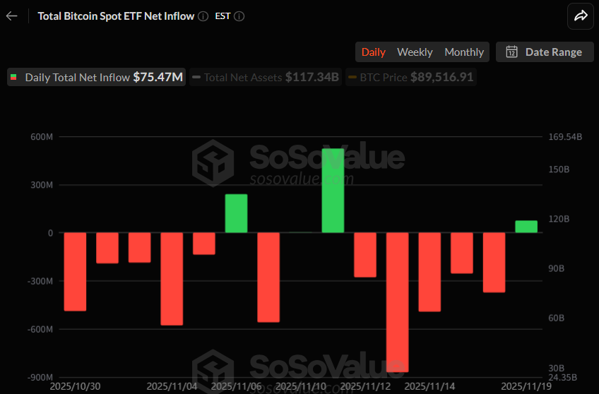 비트코인 현물 ETF, 5거래일 만에 7547만 달러 순유입…IBIT·GBTC가 흐름 견인