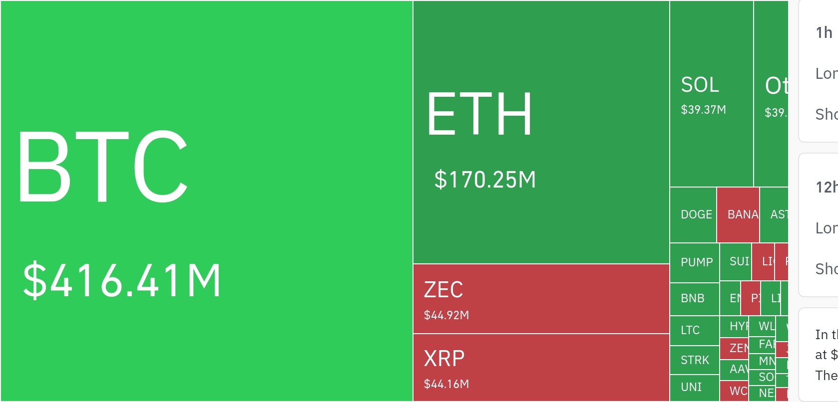 암호화폐 시장, 24시간 동안 레버리지 포지션 3억 999만 달러 청산…롱 비중 90% 이상