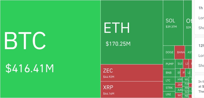 암호화폐 시장, 24시간 동안 레버리지 포지션 3억 999만 달러 청산…롱 비중 90% 이상