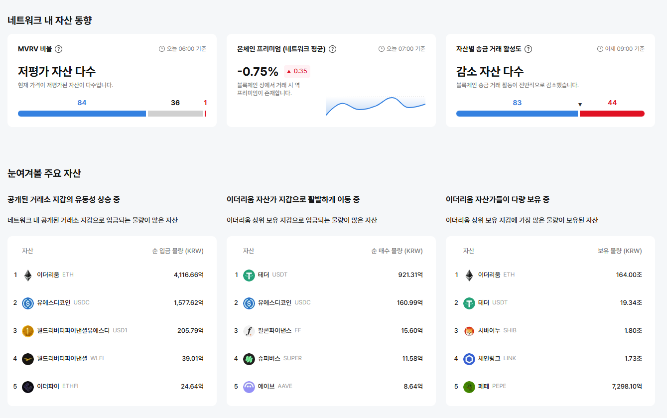 [이더 온체인] DENT -60%·멘틀 고평가…일부 자산, 역프리미엄 확대