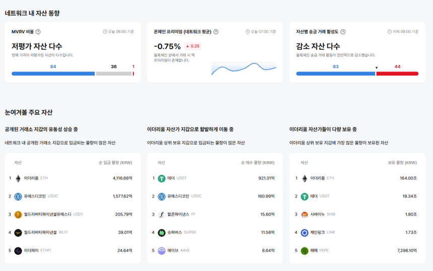  [이더 온체인] DENT -60%·멘틀 고평가…일부 자산, 역프리미엄 확대