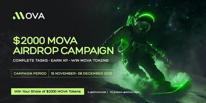 MOVA, 토큰 최고가 경신 기념 2,000달러 규모 에어드롭 캠페인 진행