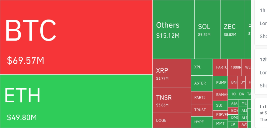 암호화폐 시장, 24시간 동안 레버리지 포지션 3억 달러 청산…롱 비중 62.2%