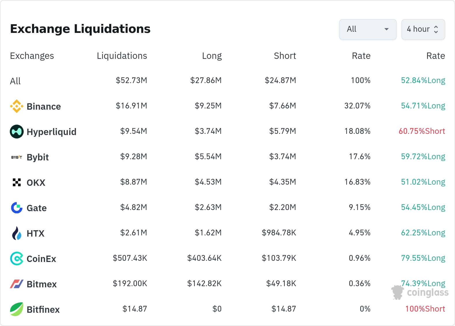 암호화폐 청산 데이터 / 코인글래스