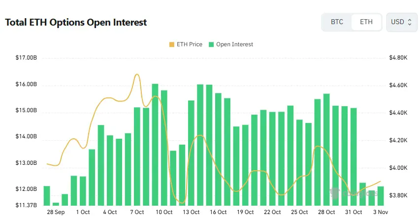 [이더 옵션 데일리] 미결제약정, 월말 대비 20% 급감…풋 비중 확대 속 방어 포지션 강화