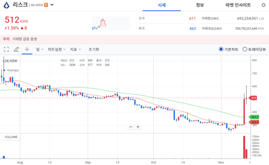  [오늘의 주목 코인] 리스크(LSK), 탐욕지수 99 ‘극단적 과열’…거래대금 3,500억 원 돌파