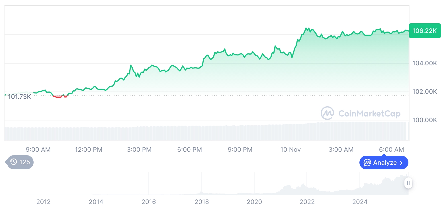 [저녁 시세브리핑] 암호화폐 시장 상승세… 비트코인 10만6천달러, 이더리움 3,605달러