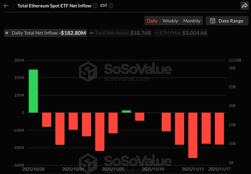 이더리움 현물 ETF, 6거래일 연속 순유출…블랙록 ETHA서만 1.65억 달러 이탈