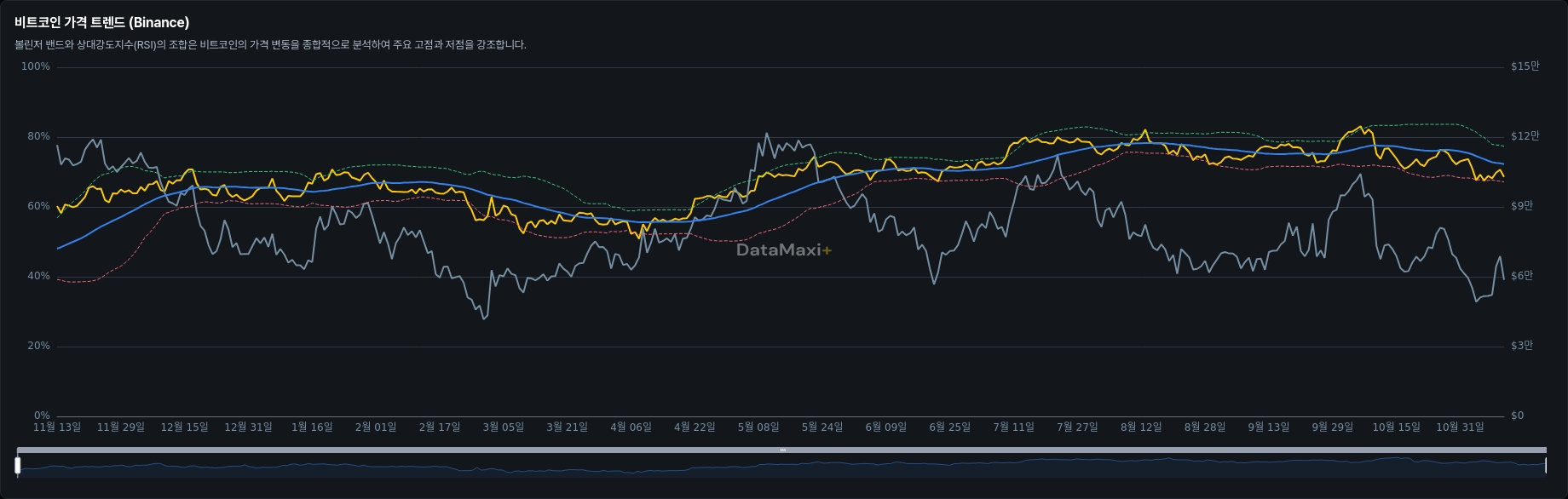 비트코인 가격 트렌드 (Binance)