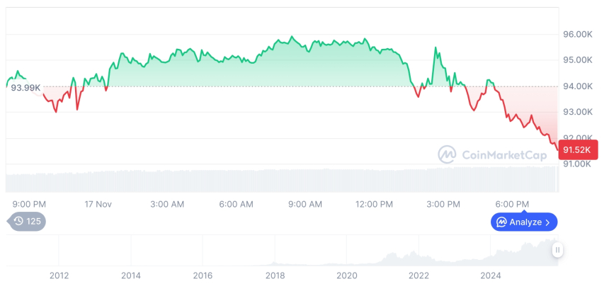  [모닝 시세브리핑] 암호화폐 시장 하락세… 비트코인 91,592달러, 이더리움 2,980달러