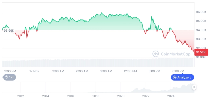 [모닝 시세브리핑] 암호화폐 시장 하락세… 비트코인 91,592달러, 이더리움 2,980달러