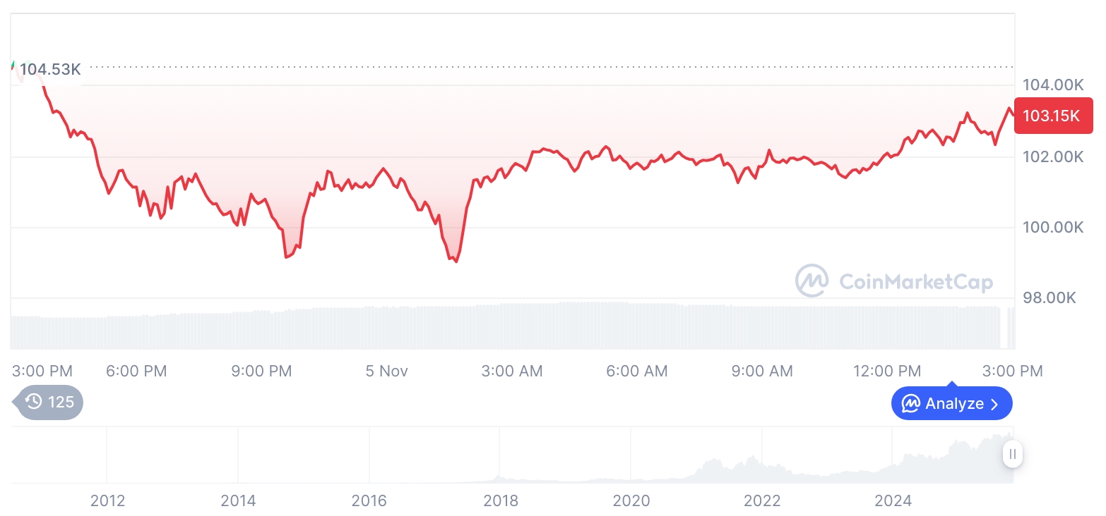 [자정 시세브리핑] 암호화폐 시장 하락세… 비트코인 103,085달러, 이더리움 3,343달러