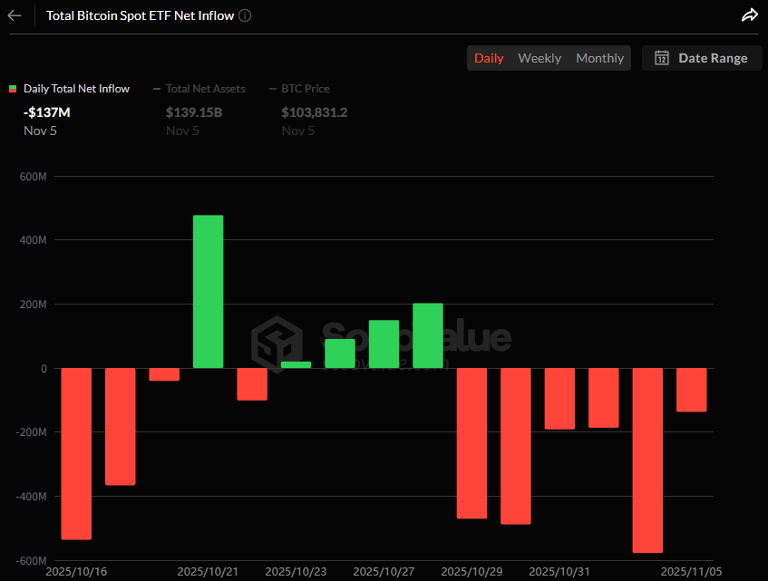 비트코인 현물 ETF, 6거래일 연속 순유출…블랙록 IBIT서 3억7500만 달러 빠져