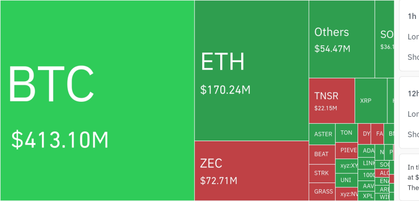 암호화폐 시장, 하루 7억1000만 달러 레버리지 포지션 청산…롱 비중 85% 이상