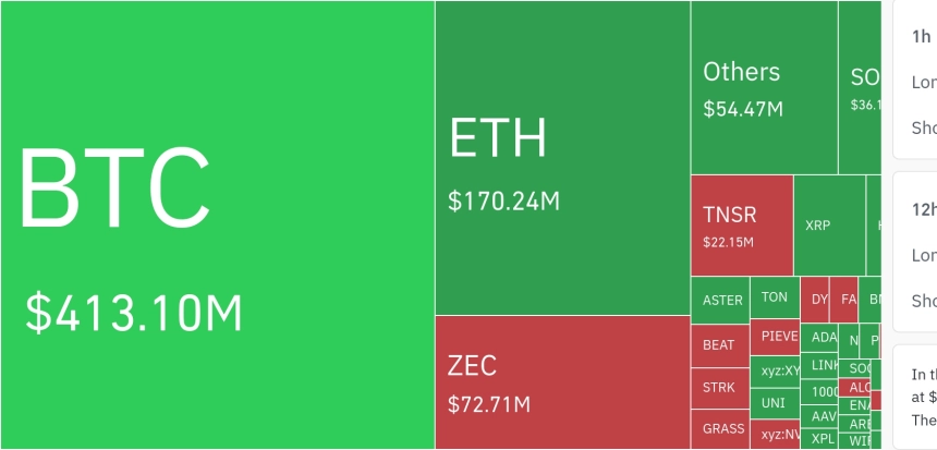 암호화폐 시장, 하루 7억1000만 달러 레버리지 포지션 청산…롱 비중 85% 이상