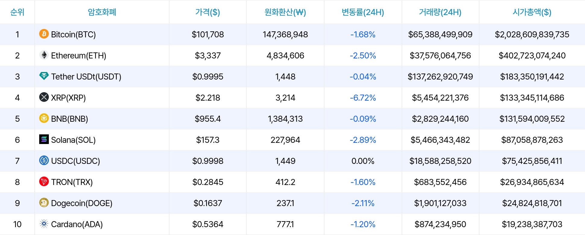 암호화폐 시세 데이터