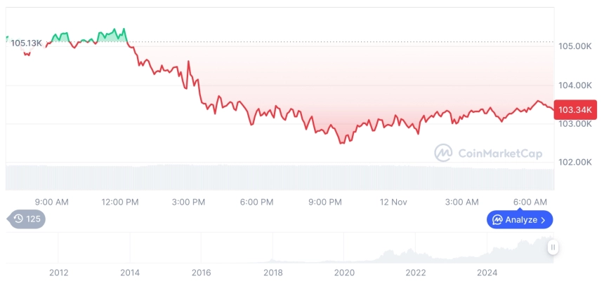 [저녁 시세브리핑] 암호화폐 시장 하락세… 비트코인 103,347달러, 이더리움 3,439달러