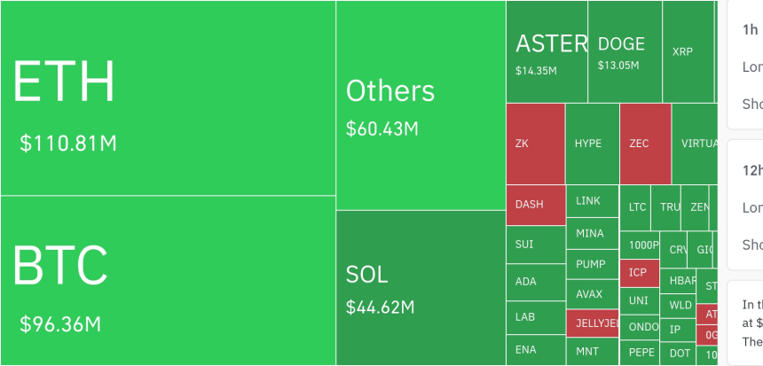  암호화폐 시장, 24시간 동안 레버리지 포지션 3억 1222만 달러 청산…롱 비중 90% 이상