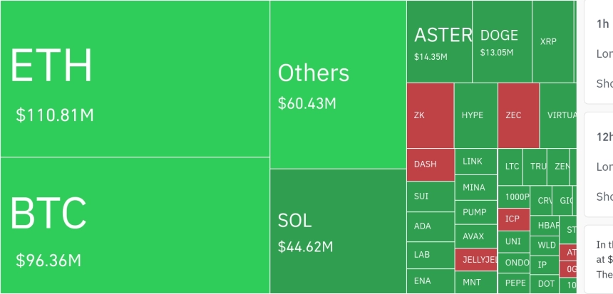 암호화폐 시장, 24시간 동안 레버리지 포지션 3억 1222만 달러 청산…롱 비중 90% 이상