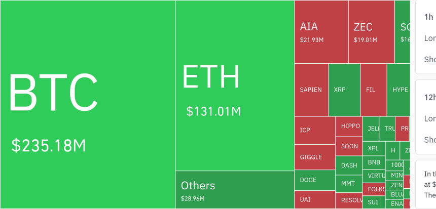  암호화폐 레버리지 시장, 하루 5억9740만 달러 청산…숏 비중 77.65%