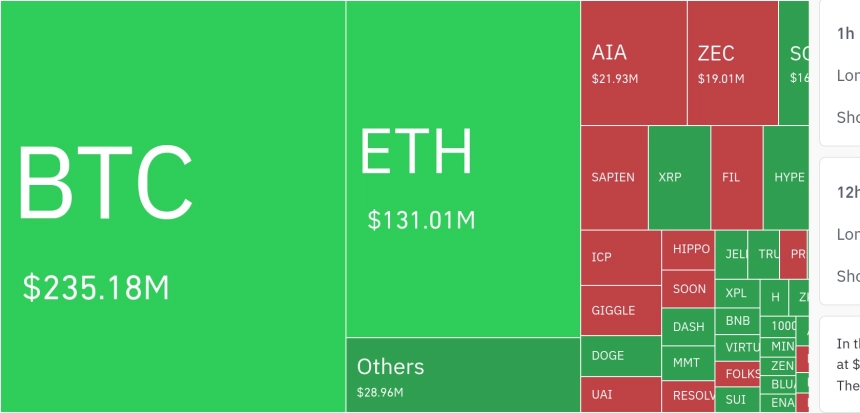 암호화폐 레버리지 시장, 하루 5억9740만 달러 청산…숏 비중 77.65%