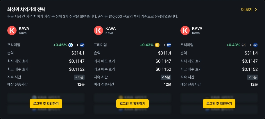 [김프 리포트] 11월 23일 암호화폐 차익 거래 포트폴리오 TOP5… KAVA·MIRA 강세