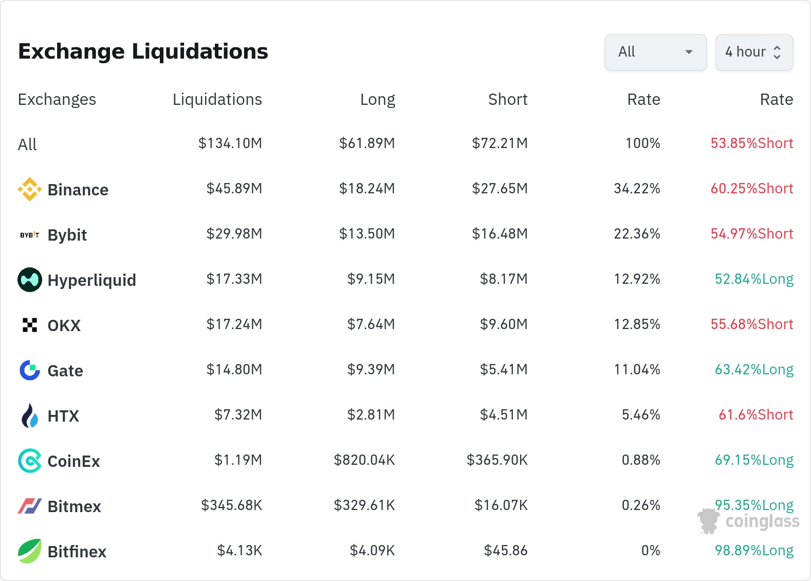 암호화폐 청산 데이터 / 코인글래스