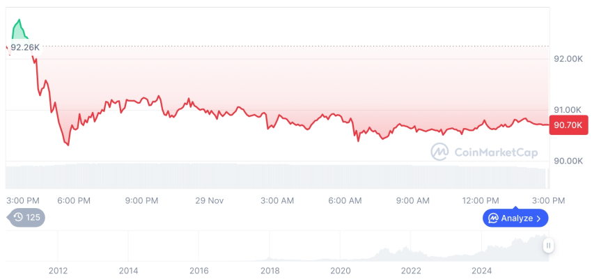  [자정 시세브리핑] 암호화폐 시장 하락세… 비트코인 90,670달러, 이더리움 2,990달러