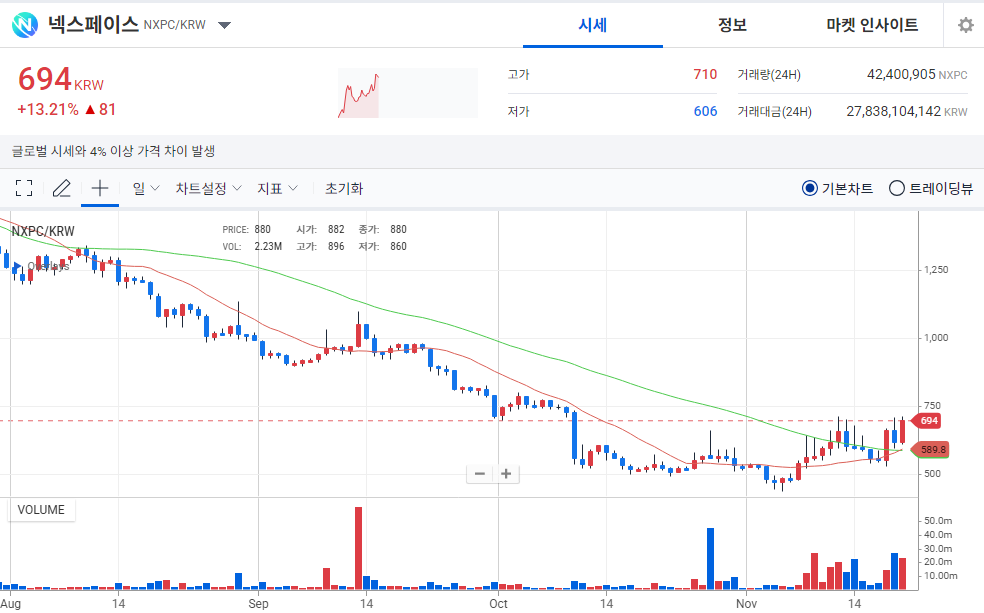 [오늘의 주목 코인] 넥스페이스(NXPC), 탐욕지수 1위… 13% 급등하며 강세 확산