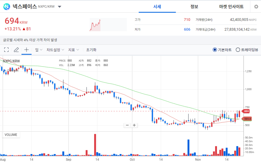 [오늘의 주목 코인] 넥스페이스(NXPC), 탐욕지수 1위… 13% 급등하며 강세 확산