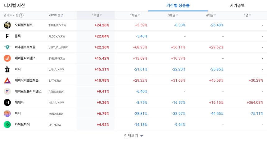 [코인 TOP 10 주간동향] 버추얼프로토콜·TRUMP 등 강세…BAT, 1년 수익률 +30% 돌파