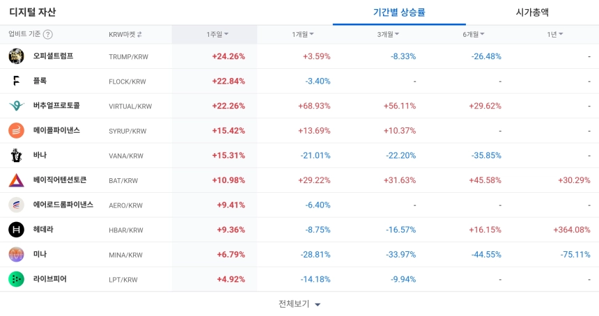 [코인 TOP 10 주간동향] 버추얼프로토콜·TRUMP 등 강세…BAT, 1년 수익률 +30% 돌파