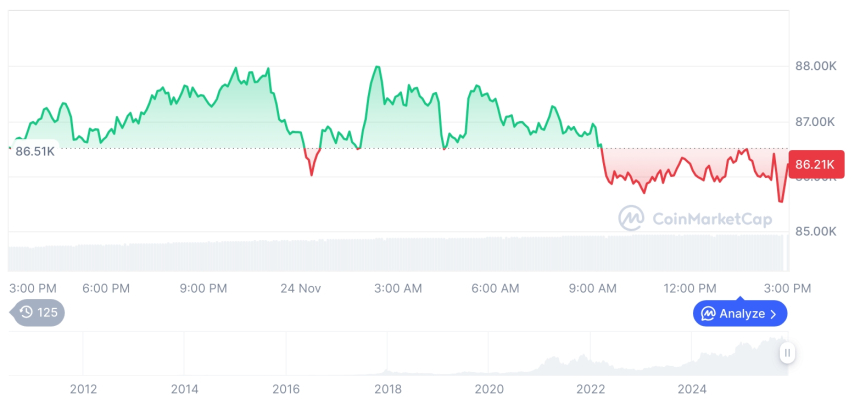 [자정 시세브리핑] 암호화폐 시장 혼조세… 비트코인 86,030달러, 이더리움 2,827달러