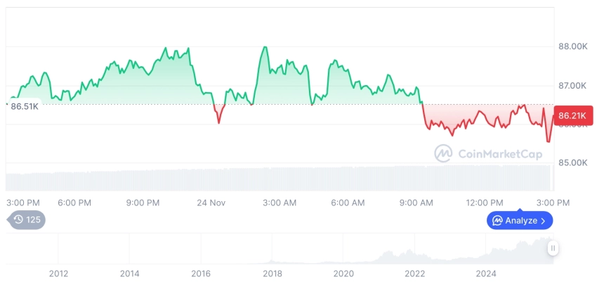 [자정 시세브리핑] 암호화폐 시장 혼조세… 비트코인 86,030달러, 이더리움 2,827달러