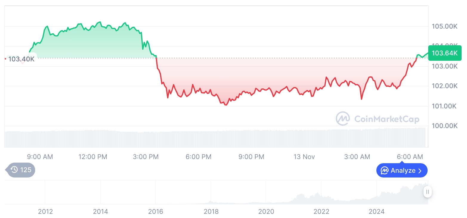 [저녁 시세브리핑] 암호화폐 시장 혼조세… 비트코인 10만3천달러, 이더리움 3,541달러