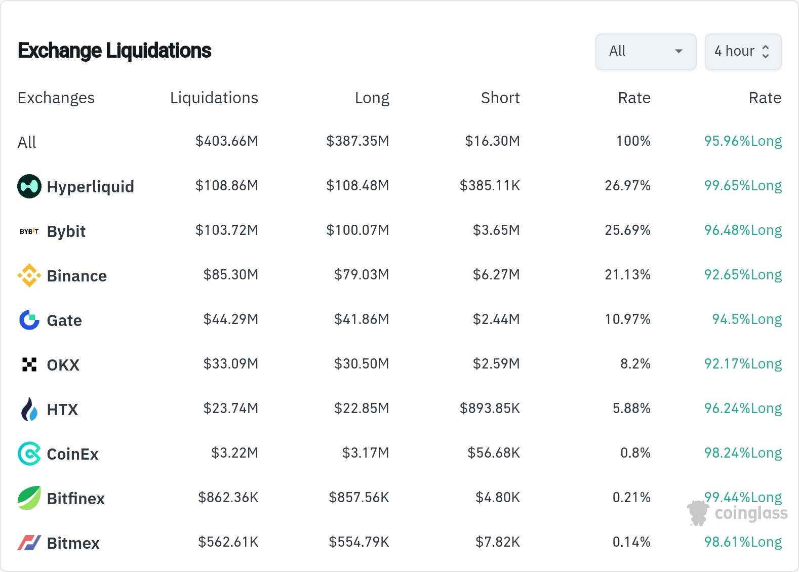 암호화폐 청산 데이터 / 코인글래스