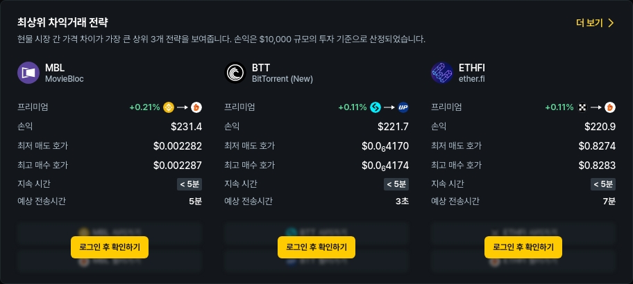 [김프 리포트] MBL, BTT, ELX 등 차익거래 기회 포착…알트코인 중심 프리미엄 확대