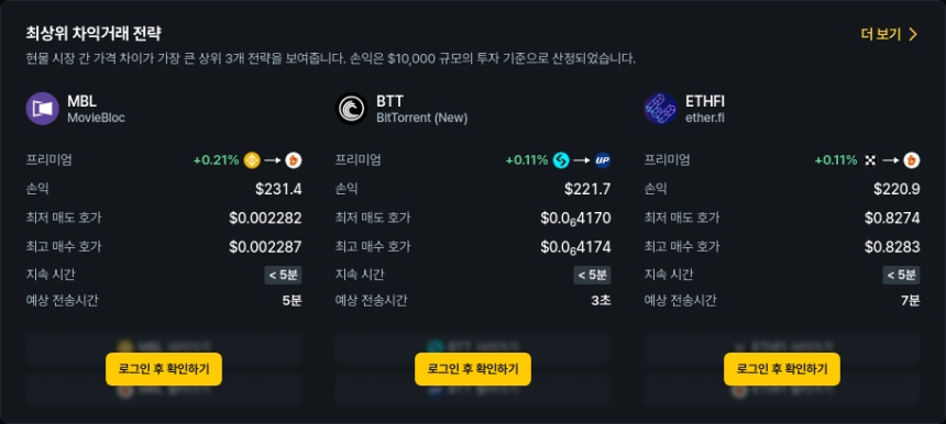  [김프 리포트] MBL, BTT, ELX 등 차익거래 기회 포착…알트코인 중심 프리미엄 확대