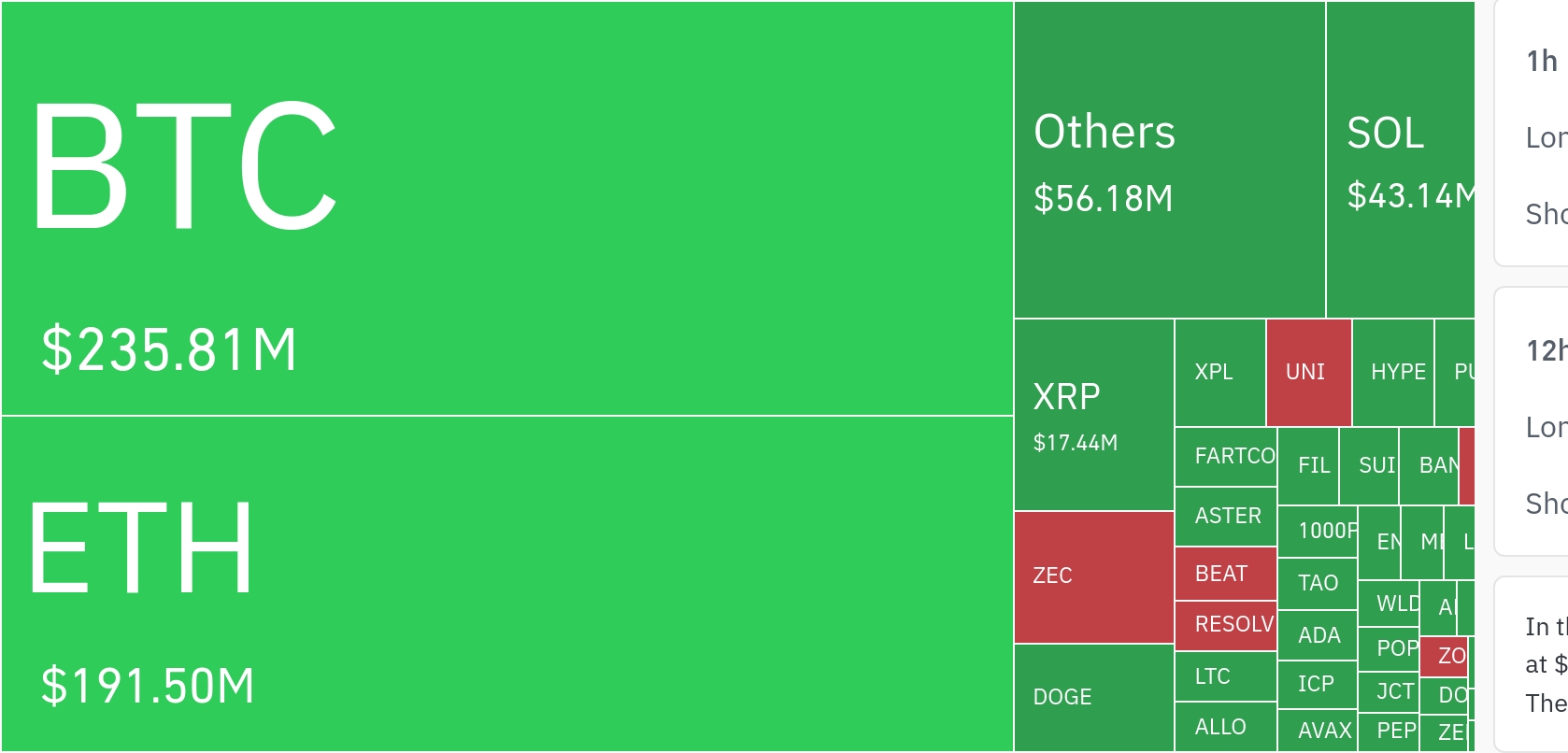 암호화폐 시장, 24시간 동안 레버리지 포지션 4억3649만 달러 청산…롱 포지션 집중