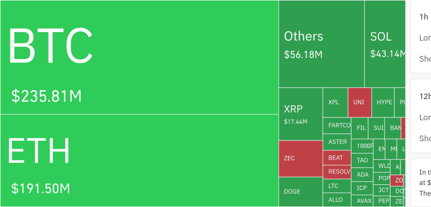  암호화폐 시장, 24시간 동안 레버리지 포지션 4억3649만 달러 청산…롱 포지션 집중